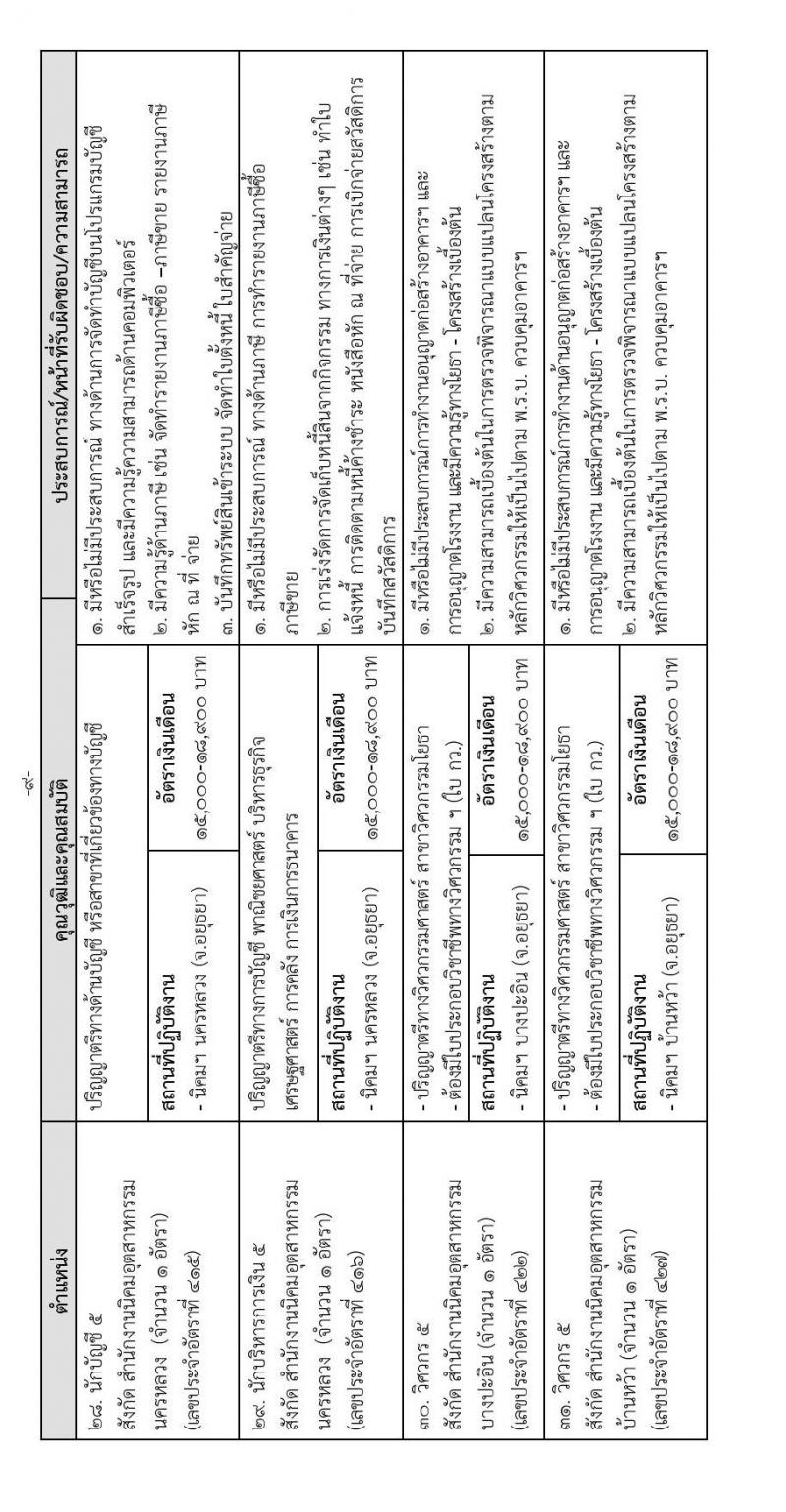 การนิคมอุตสาหกรรมแห่งประเทศไทย รับสมัครบุคคลเพื่อบรรจุเป็นพนักงาน จำนวน 64 อัตรา (วุฒิ ป.ตรี ป.โท) รับสมัครสอบทางอินเทอร์เน็ต ตั้งแต่วันที่ 16 ธ.ค. 64 – 6 ม.ค. 65