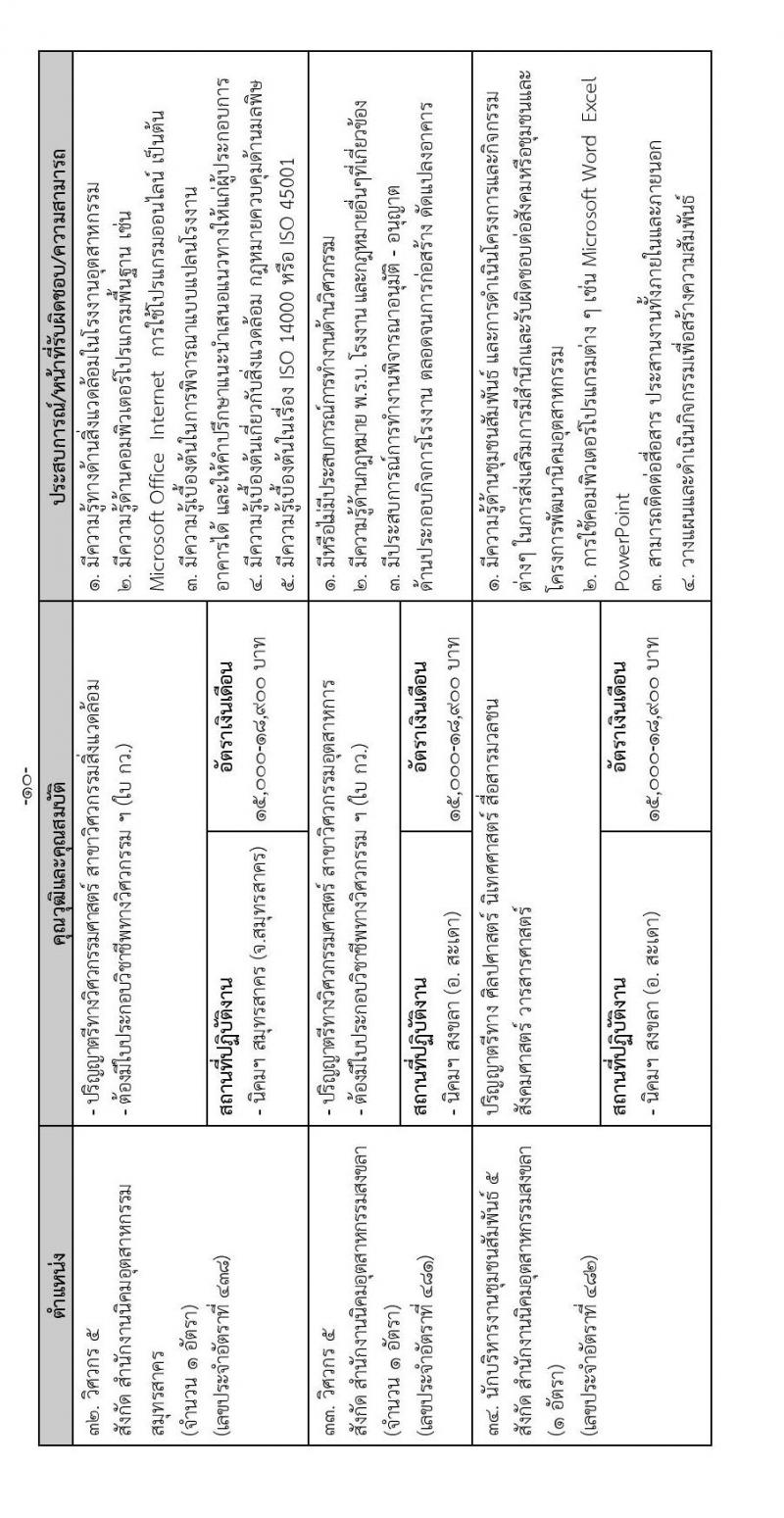 การนิคมอุตสาหกรรมแห่งประเทศไทย รับสมัครบุคคลเพื่อบรรจุเป็นพนักงาน จำนวน 64 อัตรา (วุฒิ ป.ตรี ป.โท) รับสมัครสอบทางอินเทอร์เน็ต ตั้งแต่วันที่ 16 ธ.ค. 64 – 6 ม.ค. 65