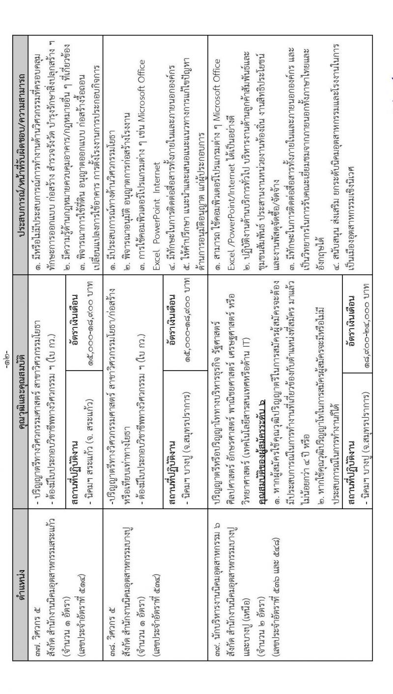 การนิคมอุตสาหกรรมแห่งประเทศไทย รับสมัครบุคคลเพื่อบรรจุเป็นพนักงาน จำนวน 64 อัตรา (วุฒิ ป.ตรี ป.โท) รับสมัครสอบทางอินเทอร์เน็ต ตั้งแต่วันที่ 16 ธ.ค. 64 – 6 ม.ค. 65