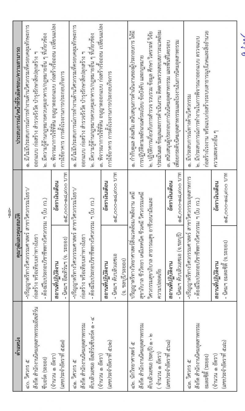 การนิคมอุตสาหกรรมแห่งประเทศไทย รับสมัครบุคคลเพื่อบรรจุเป็นพนักงาน จำนวน 64 อัตรา (วุฒิ ป.ตรี ป.โท) รับสมัครสอบทางอินเทอร์เน็ต ตั้งแต่วันที่ 16 ธ.ค. 64 – 6 ม.ค. 65