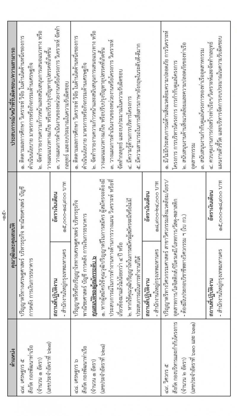 การนิคมอุตสาหกรรมแห่งประเทศไทย รับสมัครบุคคลเพื่อบรรจุเป็นพนักงาน จำนวน 64 อัตรา (วุฒิ ป.ตรี ป.โท) รับสมัครสอบทางอินเทอร์เน็ต ตั้งแต่วันที่ 16 ธ.ค. 64 – 6 ม.ค. 65