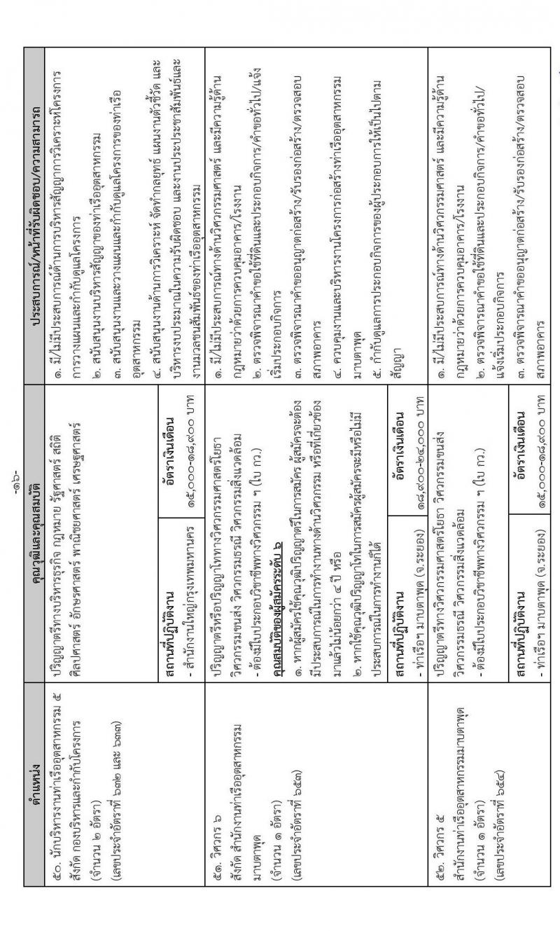 การนิคมอุตสาหกรรมแห่งประเทศไทย รับสมัครบุคคลเพื่อบรรจุเป็นพนักงาน จำนวน 64 อัตรา (วุฒิ ป.ตรี ป.โท) รับสมัครสอบทางอินเทอร์เน็ต ตั้งแต่วันที่ 16 ธ.ค. 64 – 6 ม.ค. 65