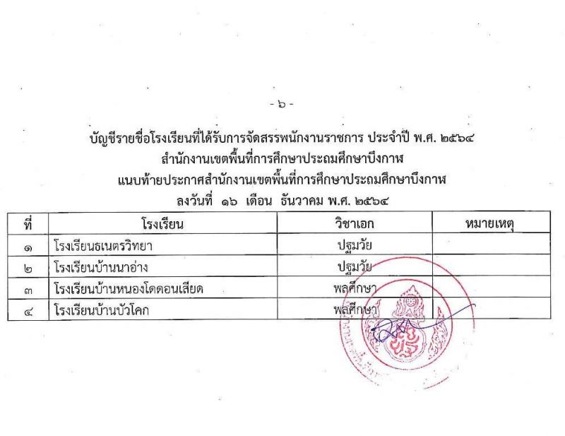 สำนักงานเขตพื้นที่การศึกษาประถมศึกษาบึงกาฬ รับสมัครบุคคลเพื่อสรรหาและเลือกสรรเป็นพนักงานราชการ ตำแหน่งครูผู้สอน จำนวน 4 อัตรา (วุฒิ ป.ตรี ทางการศึกษา) รับสมัครสอบตั้งแต่วันที่ 23-29 ธ.ค. 2564