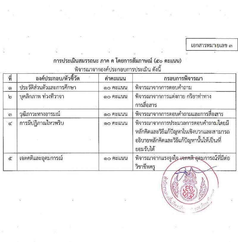 สำนักงานเขตพื้นที่การศึกษาประถมศึกษาบึงกาฬ รับสมัครบุคคลเพื่อสรรหาและเลือกสรรเป็นพนักงานราชการ ตำแหน่งครูผู้สอน จำนวน 4 อัตรา (วุฒิ ป.ตรี ทางการศึกษา) รับสมัครสอบตั้งแต่วันที่ 23-29 ธ.ค. 2564