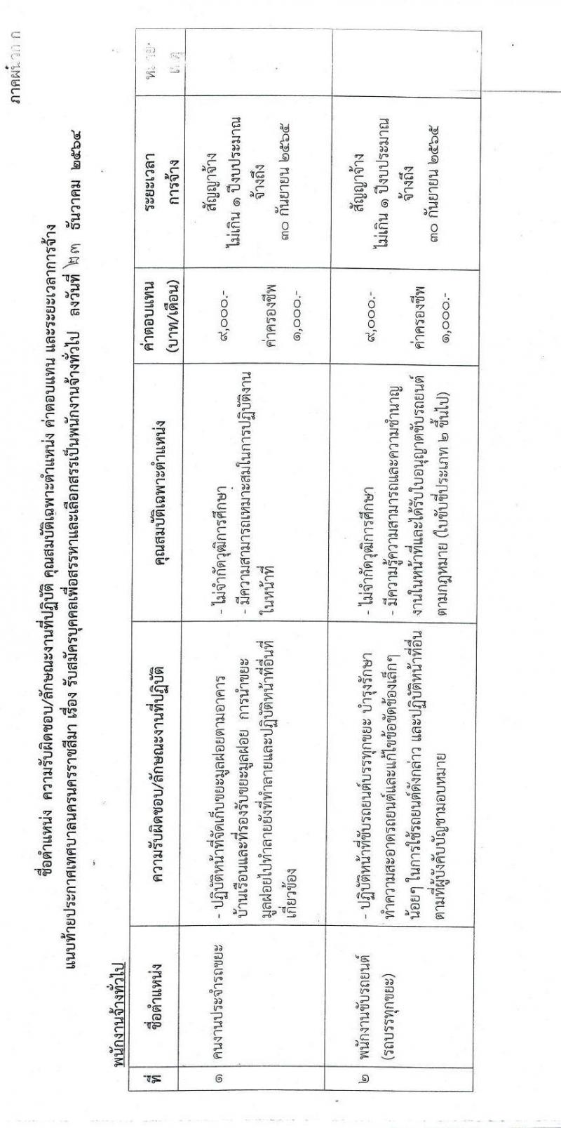 เทศบาลนครราชสีมา รับสมัครบุคคลเพื่อจัดจ้างทั่วไป จำนวน 2 ตำแหน่ง 21 อัตรา (ไม่จำกัดวุฒิ) รับสมัครสอบตั้งแต่วันที่ 4-13 ม.ค. 2565
