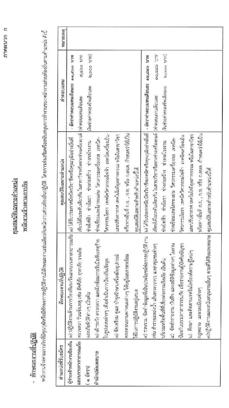 เทศบาลนครระยอง รับสมัครบุคคลเพื่อจ้างเป็นพนักงานจ้าง จำนวน 5 ตำแหน่ง 19 อัตรา (วุฒิ ม.ต้น ม.ปลาย ปวช. ปวส. ป.ตรี) รับสมัครสอบตั้งแต่วันที่ 5-13 ม.ค. 2564