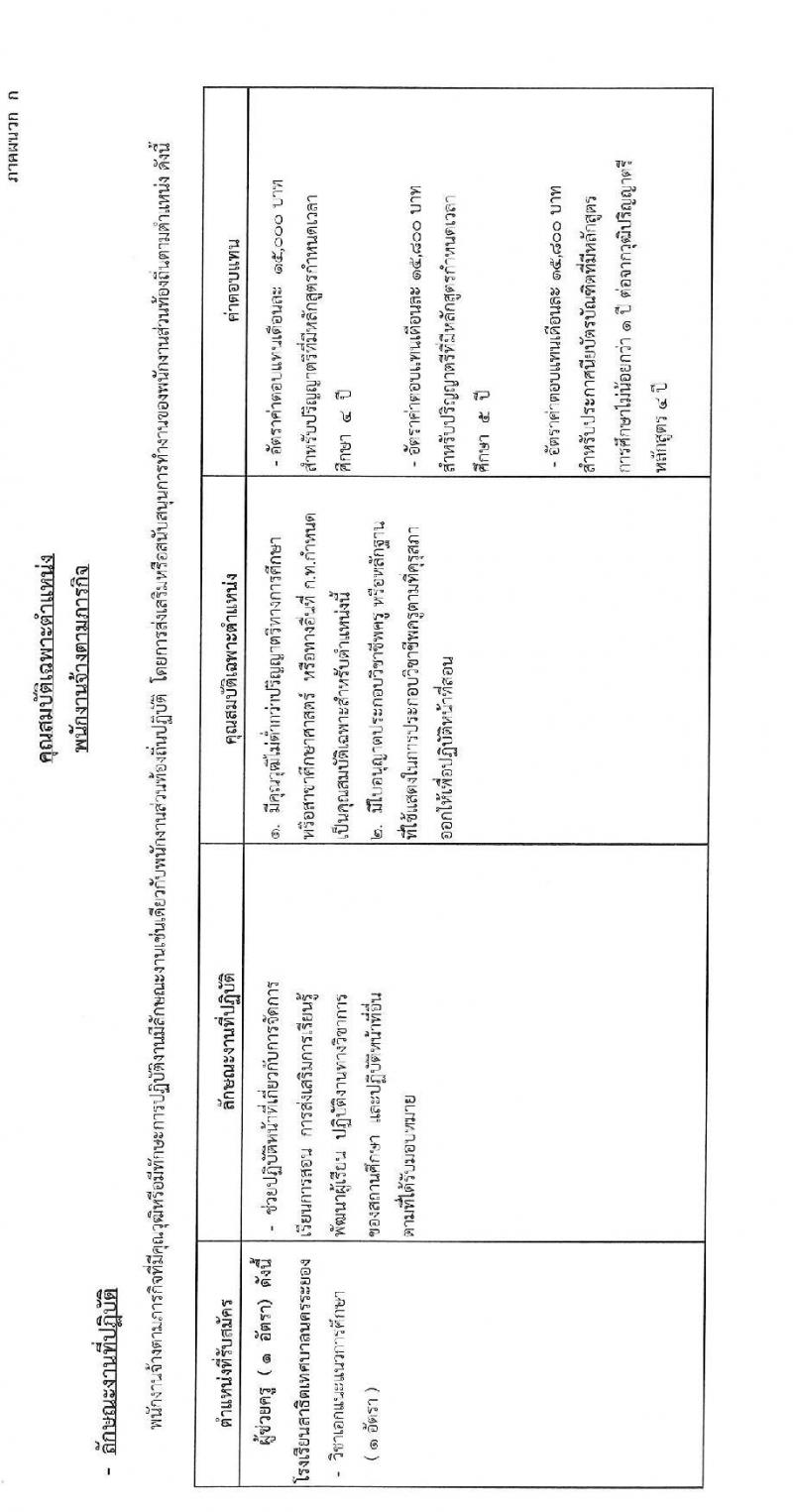 เทศบาลนครระยอง รับสมัครบุคคลเพื่อจ้างเป็นพนักงานจ้าง จำนวน 5 ตำแหน่ง 19 อัตรา (วุฒิ ม.ต้น ม.ปลาย ปวช. ปวส. ป.ตรี) รับสมัครสอบตั้งแต่วันที่ 5-13 ม.ค. 2564