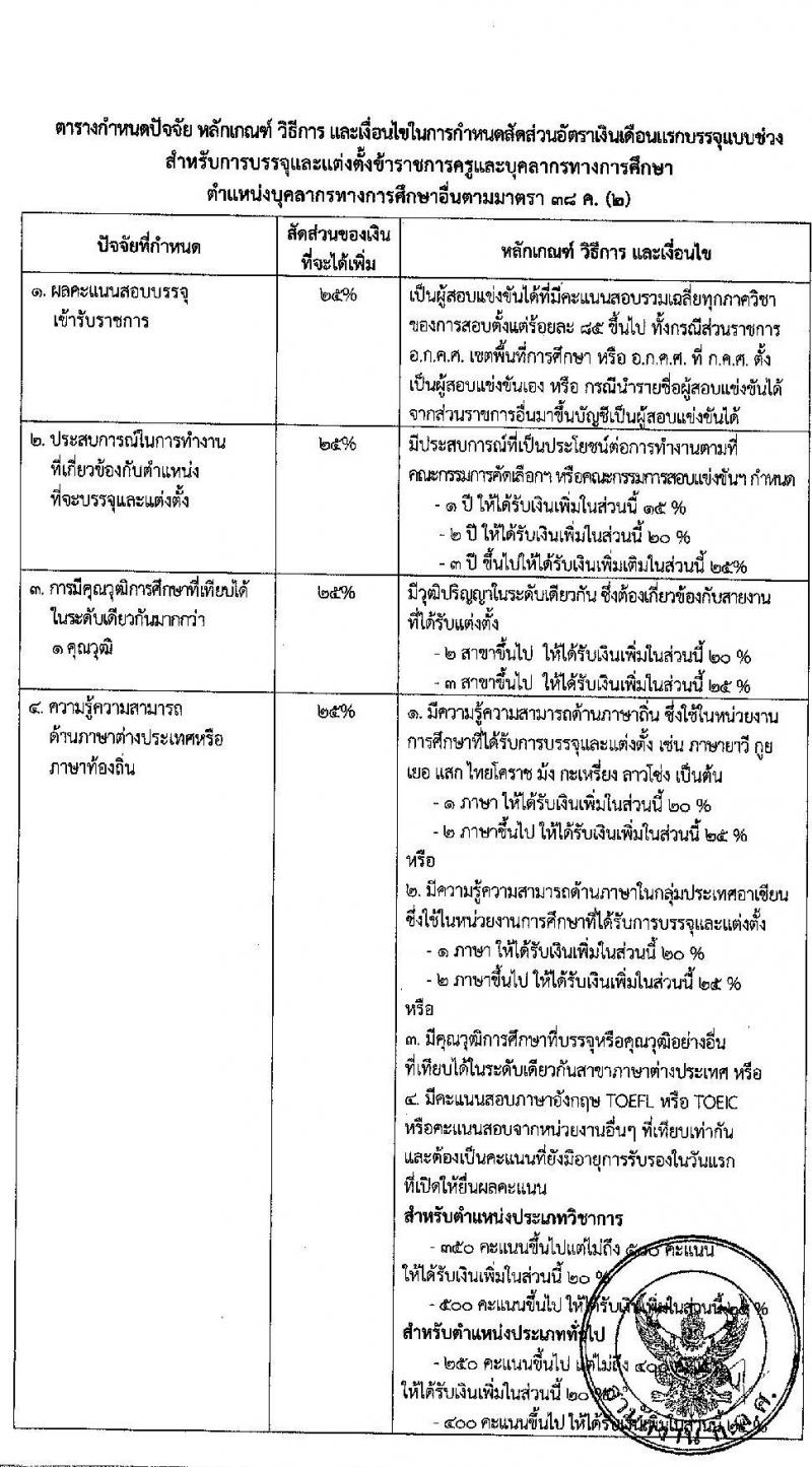 อ.ก.ค.ศ. สำนักงานปลัดกระทรวงศึกษาธิการ สังกัด กศน. รับสมัครสอบแข่งขันเพื่อบรรจุและแต่งตั้งบุคคลเข้ารับราชการ จำนวน 23 อัตรา (วุฒิ ป.ตรี ทุกสาขา) รับสมัครสอบทางอินเทอร์เน็ต ตั้งแต่วันที่ 17-31 ม.ค. 2565