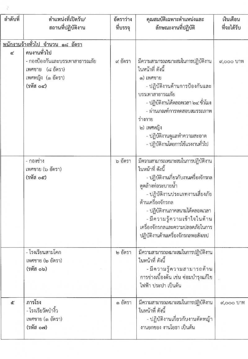 องค์การบริหารส่วนจังหวัดปทุมธานี รับสมัครสรรหาและเลือกสรรบุคคลเพื่อจ้างเป็นพนักงานจ้าง จำนวน 5 ตำแหน่ง 27 อัตรา (บางตำแหน่งไม่ต้องใช้วุฒิ, วุฒิ ปวช.) รับสมัครสอบตั้งแต่วันที่ 24 ม.ค. – 4 ก.พ. 2565