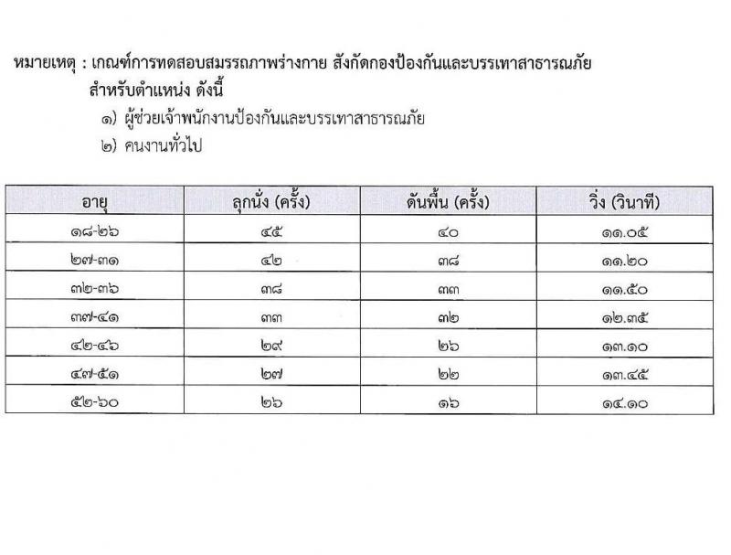 องค์การบริหารส่วนจังหวัดปทุมธานี รับสมัครสรรหาและเลือกสรรบุคคลเพื่อจ้างเป็นพนักงานจ้าง จำนวน 5 ตำแหน่ง 27 อัตรา (บางตำแหน่งไม่ต้องใช้วุฒิ, วุฒิ ปวช.) รับสมัครสอบตั้งแต่วันที่ 24 ม.ค. – 4 ก.พ. 2565