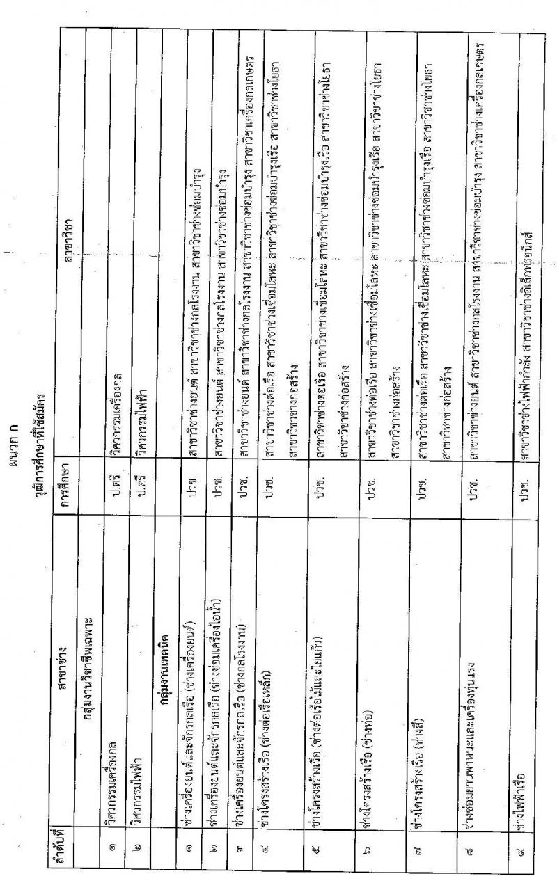 กรมอู่ทหารเรือ รับสมัครบุคคลพลเรือน เพื่อเลือกสรรเป็นพนักงานราชการ จำนวน 100 อัตรา (วุฒิ ม.ต้น หรือเทียบเท่าขึ้นไป ปวช. ป.ตรี) รับสมัครสอบออนไลน์ ตั้งแต่วันที่ 1-13 ก.พ. 2565
