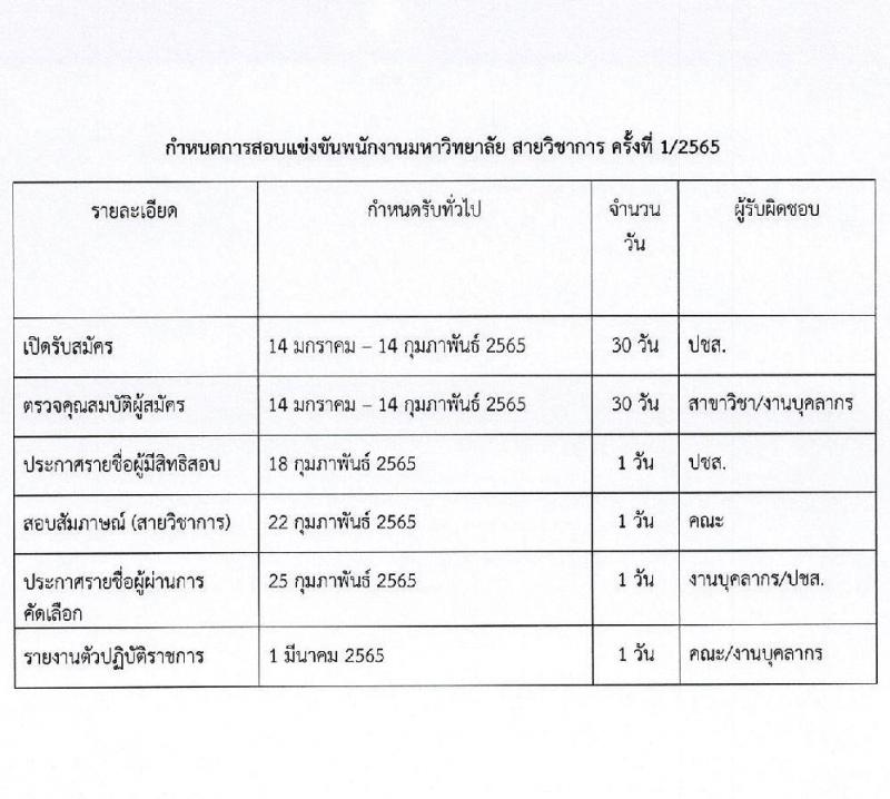 มหาวิทยาลัยเทคโนโลยีราชมงคลธัญบุรี ศูนย์รังสิต รับสมัครสอบแข่งขันเพื่อบรรจุเป็นพนักงานมหาวิทยาลัย สายวิชาการ ครั้งที่ 1/2565 จำนวน 6 อัตรา (วุฒิ ป.เอก) รับสมัครสอบตั้งแต่วันที่ 14 ม.ค. – 14 ก.พ. 2565
