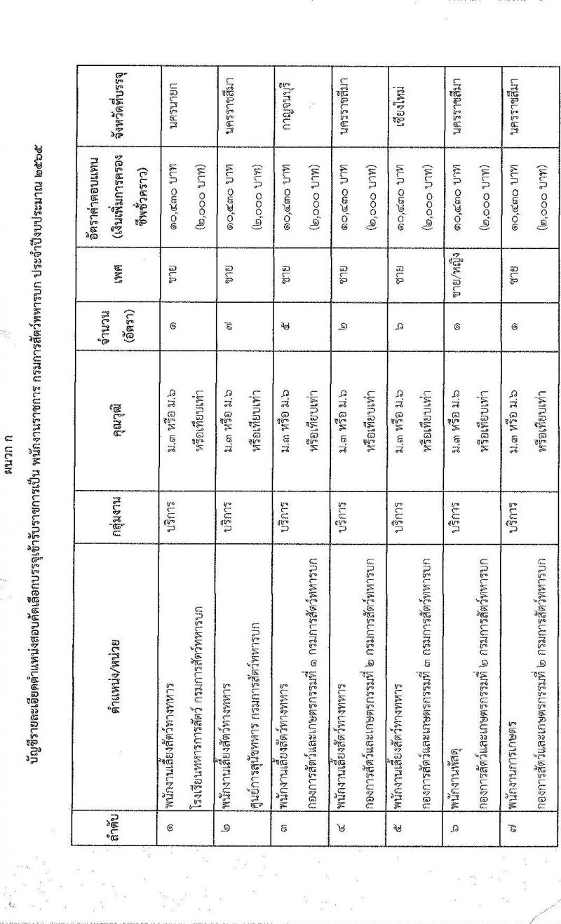 กรมการสัตว์ทหารบก รับสมัครบุคคลพลเรือนและทหารกองหนุน (ชาย/หญิง) สอบคัดเลือกบรรจุเข้ารับราชการเป็นพนักงานราชการ จำนวน 29 อัตรา (วุฒิ ม.3 ม.6 ปวช.) รับสมัครสอบทางอินเทอร์เน็ต ตั้งแต่วันที่ 14 ก.พ. – 11 มี.ค. 2565