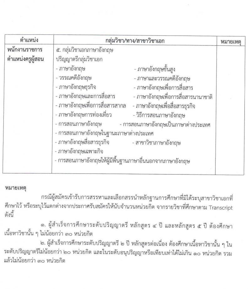 สพม. เลย หนองบัวลำภู รับสมัครบุคคลเพื่อสรรหาและเลือกสรรเป็นพนักงานราชการทั่วไป จำนวน 6 อัตรา (วุฒิ ปวช. ปวส. ป.ตรี) รับสมัครสอบตั้งแต่วันที่ 17-23 ก.พ. 2565