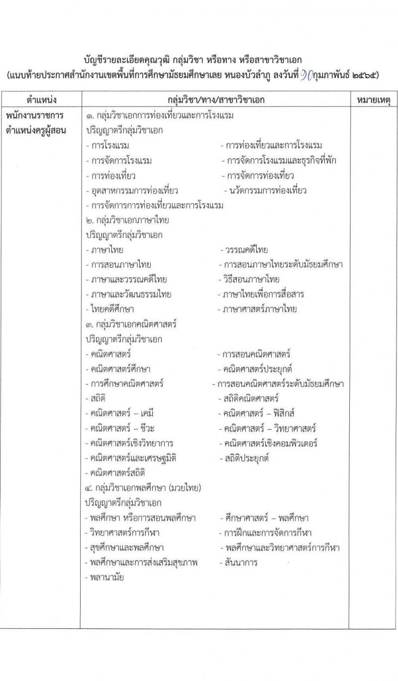 สพม. เลย หนองบัวลำภู รับสมัครบุคคลเพื่อสรรหาและเลือกสรรเป็นพนักงานราชการทั่วไป จำนวน 6 อัตรา (วุฒิ ปวช. ปวส. ป.ตรี) รับสมัครสอบตั้งแต่วันที่ 17-23 ก.พ. 2565