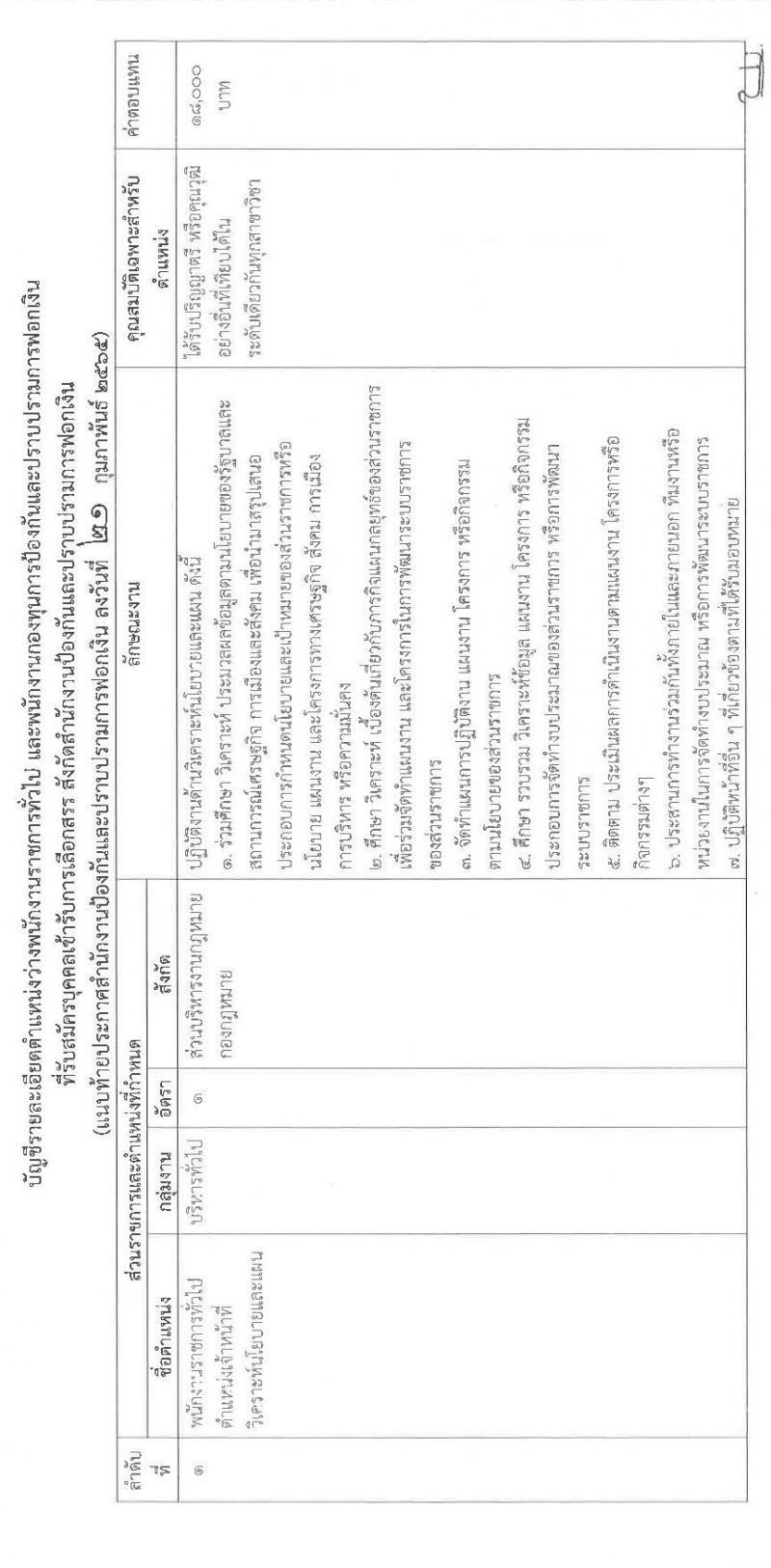 สำนักงานป้องกันและปราบปรามการฟอกเงิน รับสมัครบุคคลเพื่อเลือกสรรเป็นพนักงานราชการทั่วไป จำนวน 3 อัตรา (วุฒิ ป.ตรี) รับสมัครสอบตั้งแต่วันที่ 2-8 มี.ค. 2565