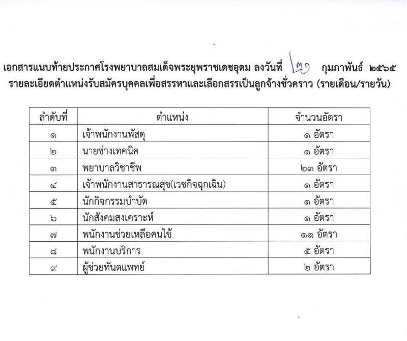 โรงพยาบาลสมเด็จพระยุพราชเดชอุดม รับสมัครบุคคลเพื่อสรรหาและเลือกสรรเป็นลูกจ้างชั่วคราว จำนวน 9 ตำแหน่ง 46 อัตรา (วุฒิ ม.ต้น ม.ปลาย ปวช. ปวส. ป.ตรี) รับสมัครสอบตั้งแต่วันที่ 22 ก.พ. – 9 มี.ค. 2565