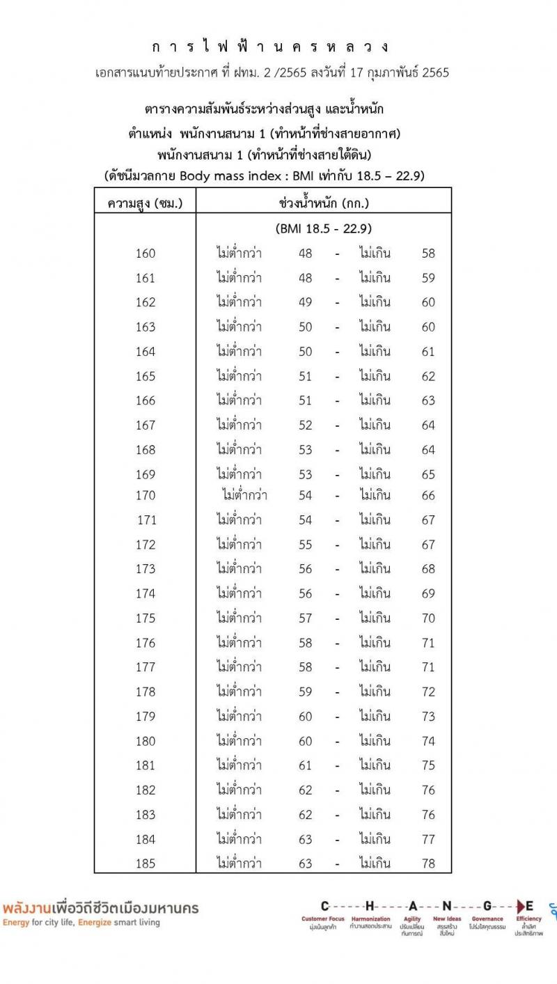 การไฟฟ้านครหลวง รับสมัครสอบคัดเลือกเพื่อบรรจุเป็นพนักงาน จำนวน 29 อัตรา (วุฒิ ม.3) รับสมัครสอบทางอินเทอร์เน็ต ตั้งแต่วันที่ 24 ก.พ. – 2 มี.ค. 2565
