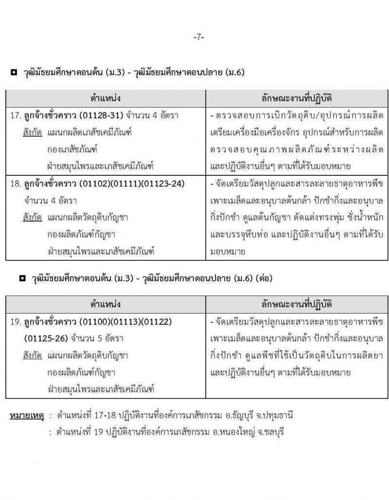 องค์การเภสัชกรรม รับสมัครบุคคลเพื่อคัดเลือกและจ้างเป็นลูกจ้างชั่วคราว จำนวน 95 อัตรา (วุฒิ ม.3 ม.6) รับสมัครสอบตั้งแต่วันที่ 1-15 มี.ค. 2565