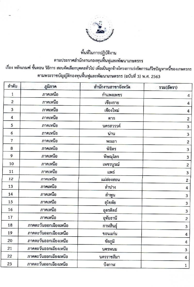 สำนักงานกองทุนฟื้นฟูและพัฒนาเกษตรกร รับสมัครคัดเลือกบุคคลเพื่อเป็นลูกจ้าง จำนวน 77 อัตรา (วุฒิ ไม่ต่ำกว่า ป.6 ป.ตรี) รับสมัครสอบตั้งแต่วันที่ 21-23 มี.ค. 2565