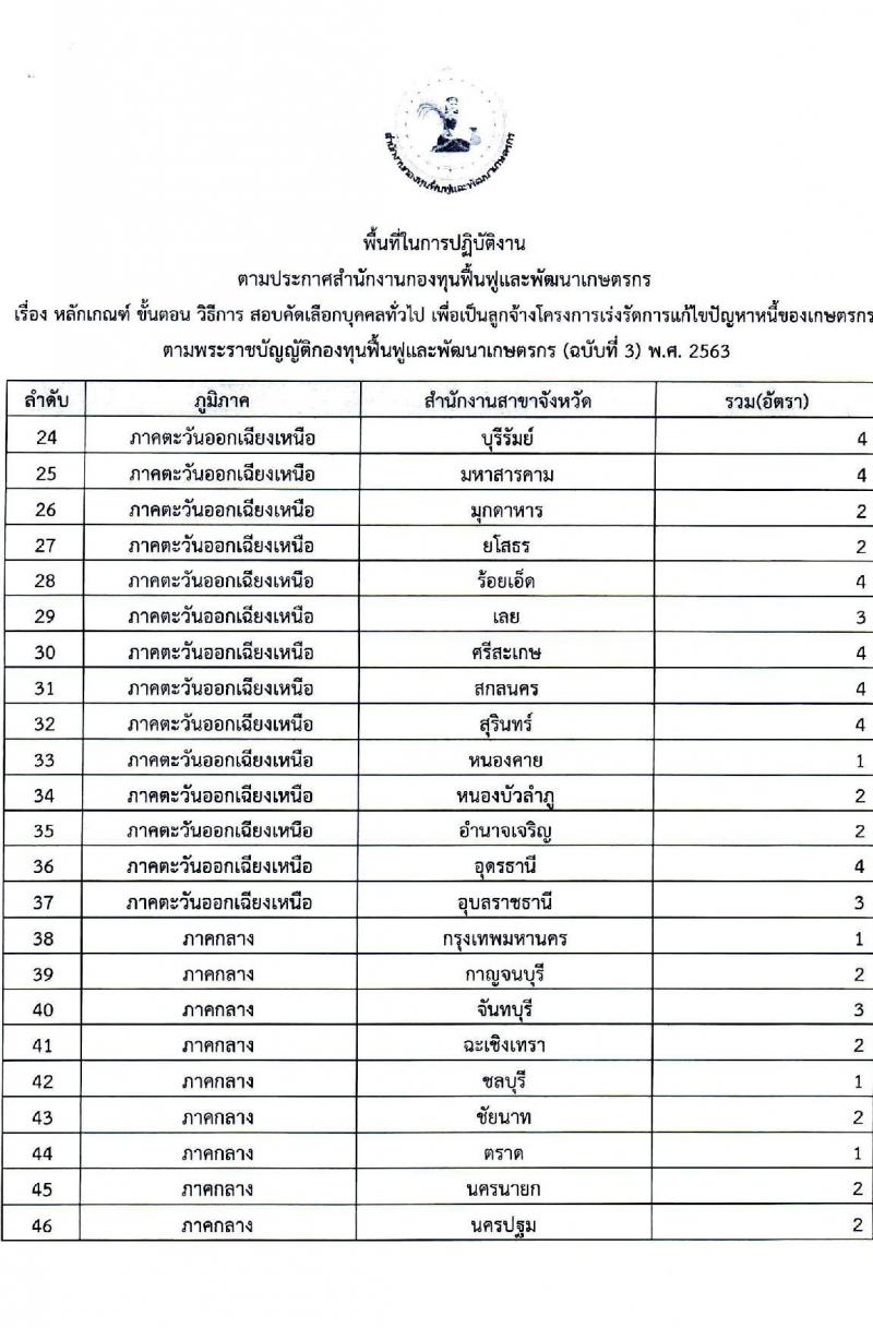 สำนักงานกองทุนฟื้นฟูและพัฒนาเกษตรกร รับสมัครคัดเลือกบุคคลเพื่อเป็นลูกจ้าง จำนวน 77 อัตรา (วุฒิ ไม่ต่ำกว่า ป.6 ป.ตรี) รับสมัครสอบตั้งแต่วันที่ 21-23 มี.ค. 2565