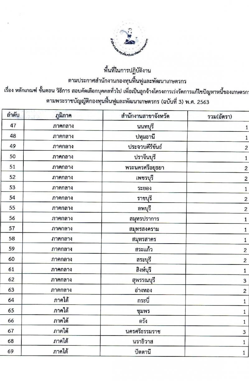 สำนักงานกองทุนฟื้นฟูและพัฒนาเกษตรกร รับสมัครคัดเลือกบุคคลเพื่อเป็นลูกจ้าง จำนวน 77 อัตรา (วุฒิ ไม่ต่ำกว่า ป.6 ป.ตรี) รับสมัครสอบตั้งแต่วันที่ 21-23 มี.ค. 2565