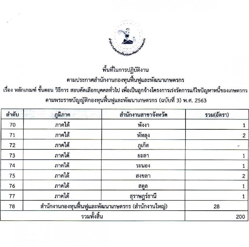 สำนักงานกองทุนฟื้นฟูและพัฒนาเกษตรกร รับสมัครคัดเลือกบุคคลเพื่อเป็นลูกจ้าง จำนวน 77 อัตรา (วุฒิ ไม่ต่ำกว่า ป.6 ป.ตรี) รับสมัครสอบตั้งแต่วันที่ 21-23 มี.ค. 2565