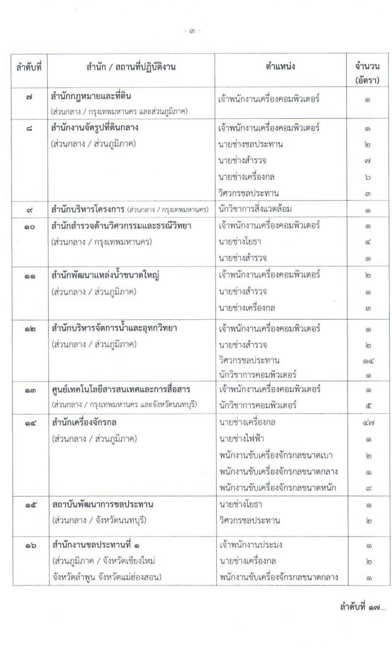 กรมชลประทาน รับสมัครบุคคลเพื่อเลือกสรรเป็นพนักงานราชการทั่วไป จำนวน 20 ตำแหน่ง 266 อัตรา (วุฒิ ปวส. ป.ตรี) รับสมัครสอบทางอินเทอร์เน็ต ตั้งแต่วันที่ 1-10 เม.ย. 2565