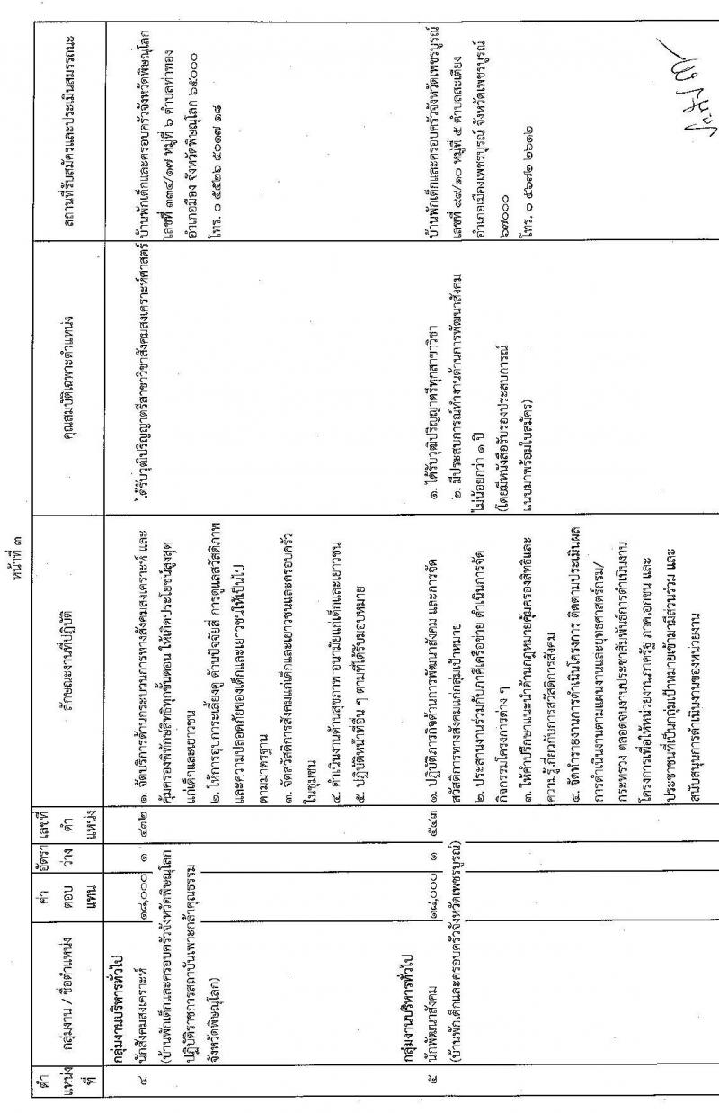 กรมกิจการเด็กและเยาวชน รับสมัครบุคคลเพื่อเลือกสรรเป็นพนักงานราชการทั่วไป (ส่วนภูมิภาค) จำนวน 15 อัตรา (วุฒิ ม.ต้น ม.ปลาย ปวส. ป.ตรี) รับสมัครสอบทางไปรษณีย์ด่วนพิเศษ (EMS) ตั้งแต่วันที่ 25-29 เม.ย. 2565