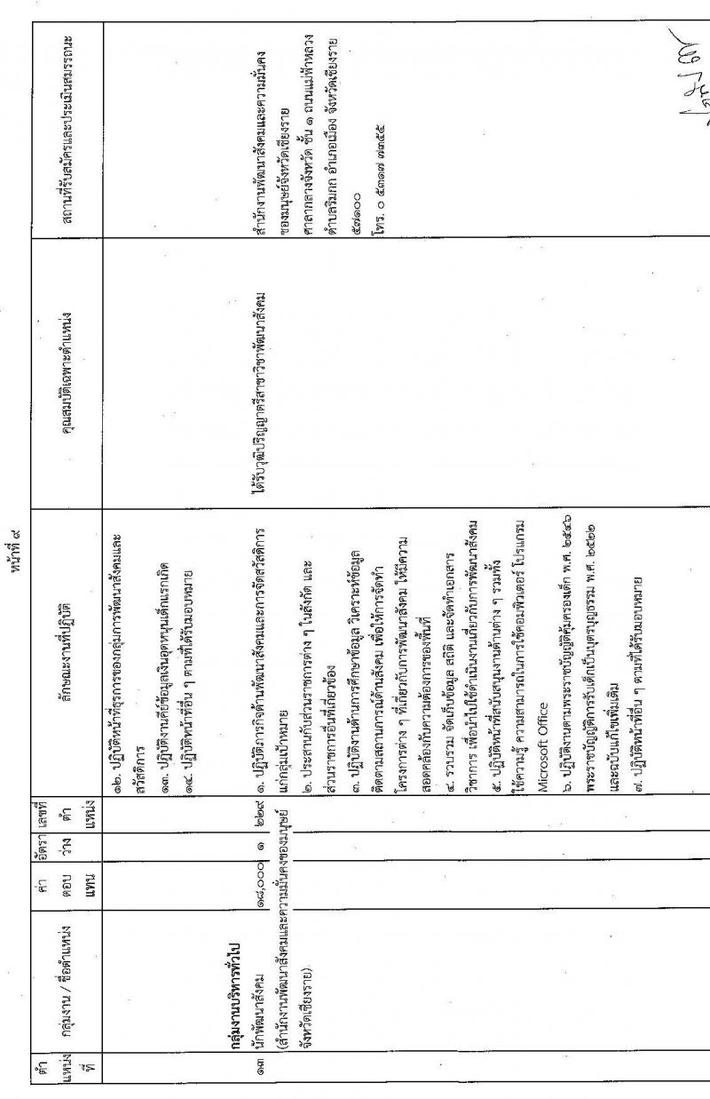 กรมกิจการเด็กและเยาวชน รับสมัครบุคคลเพื่อเลือกสรรเป็นพนักงานราชการทั่วไป (ส่วนภูมิภาค) จำนวน 15 อัตรา (วุฒิ ม.ต้น ม.ปลาย ปวส. ป.ตรี) รับสมัครสอบทางไปรษณีย์ด่วนพิเศษ (EMS) ตั้งแต่วันที่ 25-29 เม.ย. 2565