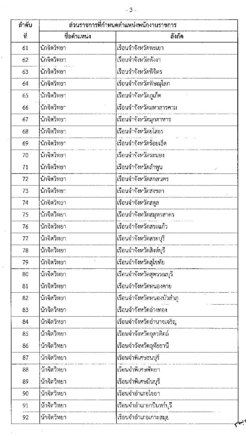 กรมราชทัณฑ์ รับสมัครบุคคลเพื่อเลือกสรรเป็นพนักงานราชการ จำนวน 3 ตำแหน่ง ครั้งแรก 151 อัตรา (วุฒิ ปวช. ป.ตรี) รับสมัครสอบทางอินเทอร์เน็ต ตั้งแต่วันที่ 26 เม.ย. – 17 พ.ค. 2565