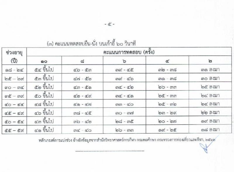 สำนักงานปลัดกระทรวงวัฒนธรรม รับสมัครสอบแข่งขันเพื่อบรรจุและแต่งตั้งบุคคลเข้ารับราชการ ตำแหน่งนักวิชาการวัฒนธรรมปฏิบัติการ จำนวนครั้งแรก 23 อัตรา (วุฒิ ป.ตรี) รับสมัครสอบทางอินเทอร์เน็ต ตั้งแต่วันที่ 2-25 พ.ค. 2565