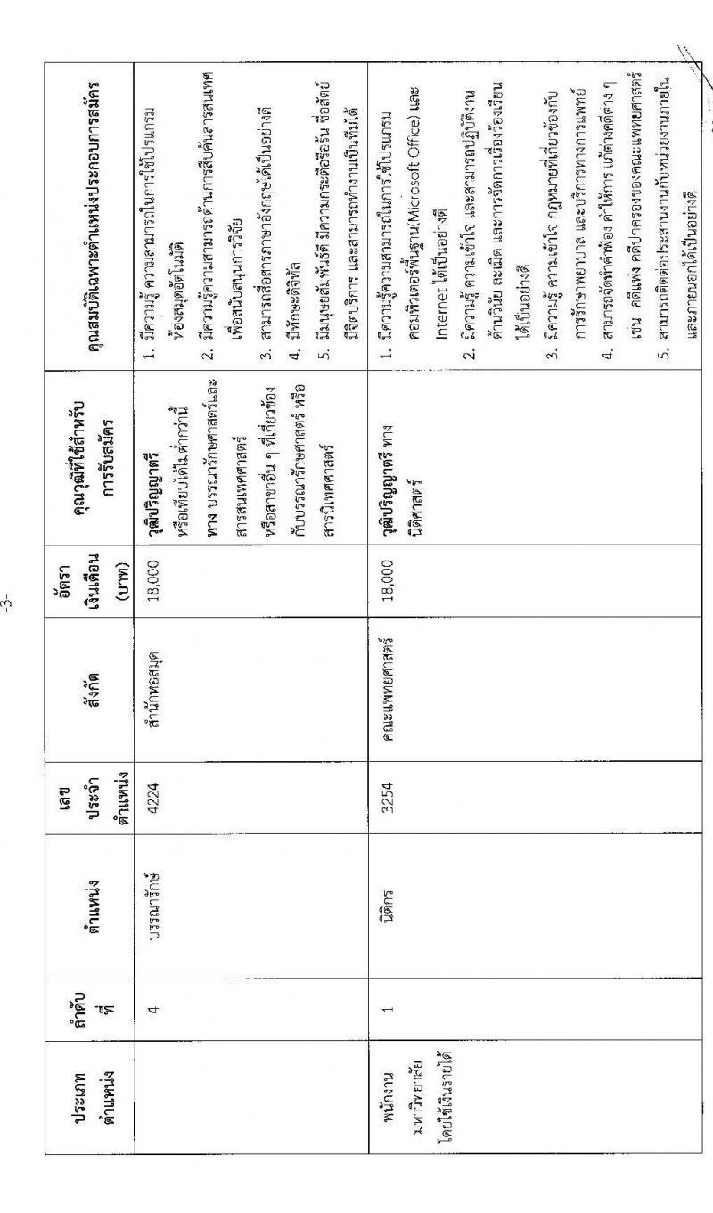 มหาวิทยาลัยแข่นแก่น รับสมัครบุคคลเพื่อเข้าปฏิบัติงาน จำนวน 10 ตำแหน่ง 15 อัตรา (วุฒิ ไม่ต่ำกว่า ป.ตรี) รับสมัครสอบทางออนไลน์ ตั้งแต่วันที่ 22 เม.ย. – 12 พ.ค. 2565