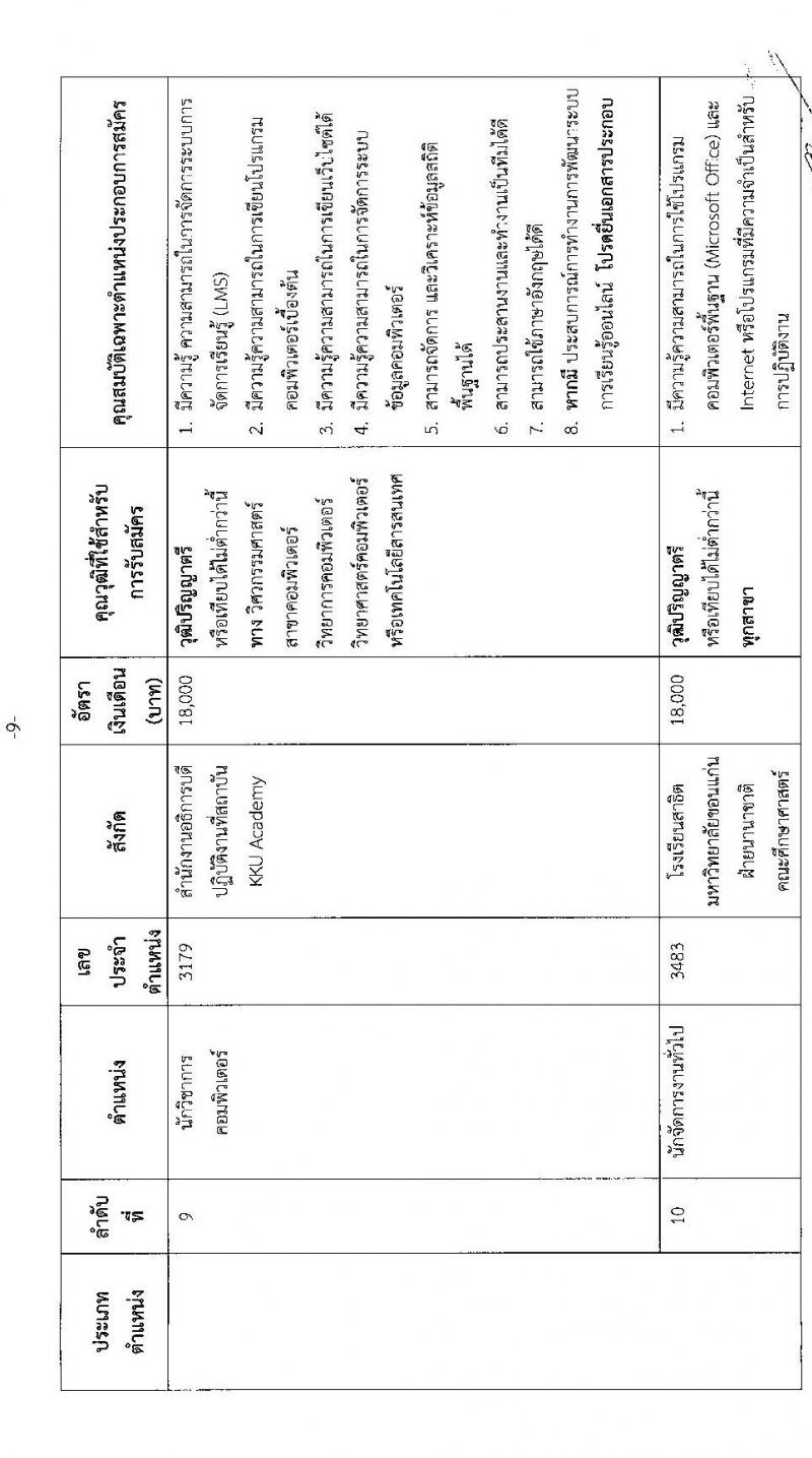 มหาวิทยาลัยแข่นแก่น รับสมัครบุคคลเพื่อเข้าปฏิบัติงาน จำนวน 10 ตำแหน่ง 15 อัตรา (วุฒิ ไม่ต่ำกว่า ป.ตรี) รับสมัครสอบทางออนไลน์ ตั้งแต่วันที่ 22 เม.ย. – 12 พ.ค. 2565