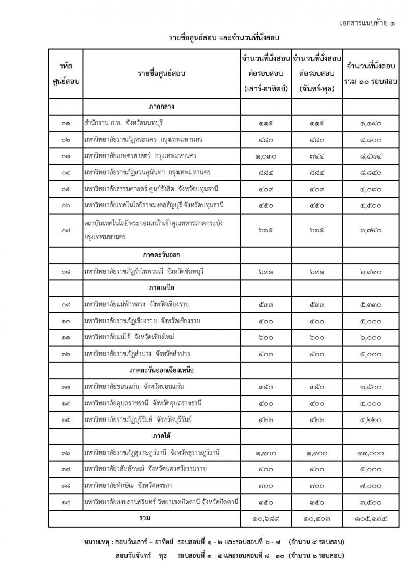 สำนักงาน ก.พ. รับสมัครสอบเพื่อวัดความรู้ความสามารถทั่วไปด้วยระบบอิเล็กทรอนิกส์ ประจำปี 2565 (วุฒิ ป.ตรี ป.โท) รับสมัครสอบทางอินเทอร์เน็ต ตั้งแต่วันที่ 10 พ.ค. – 1 มิ.ย. 2565
