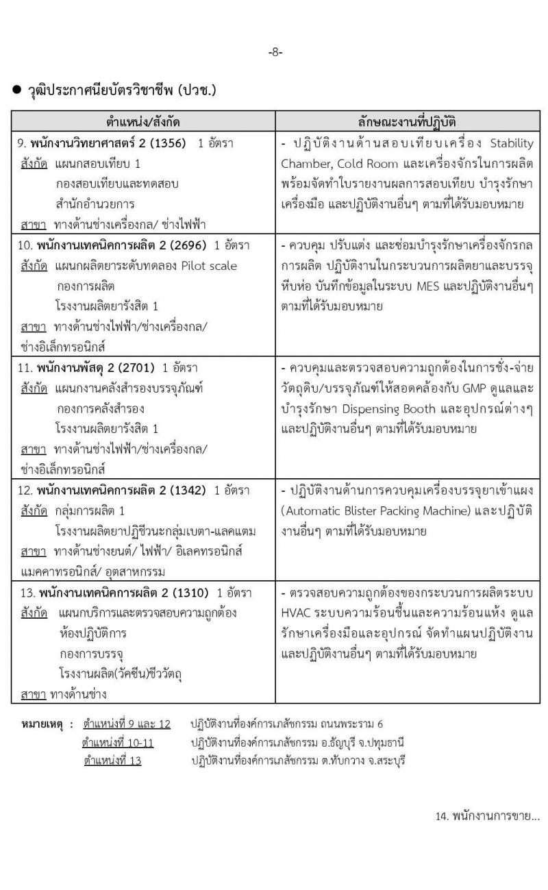 องค์การเภสัชกรรม รับสมัครบุคคลเพื่อบรรจุและแต่งตั้งเป็นพนักงานและลูกจ้าง จำนวน 74 อัตรา (วุฒิ ม.6 ปวช. ปวส.  ป.ตรี) รับสมัครสอบทางอินเทอร์เน็ต ตั้งแต่วันที่ 12-30 พ.ค. 2565