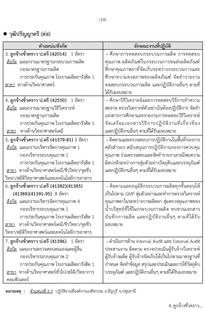 องค์การเภสัชกรรม รับสมัครบุคคลเพื่อบรรจุและแต่งตั้งเป็นพนักงานและลูกจ้าง จำนวน 74 อัตรา (วุฒิ ม.6 ปวช. ปวส.  ป.ตรี) รับสมัครสอบทางอินเทอร์เน็ต ตั้งแต่วันที่ 12-30 พ.ค. 2565