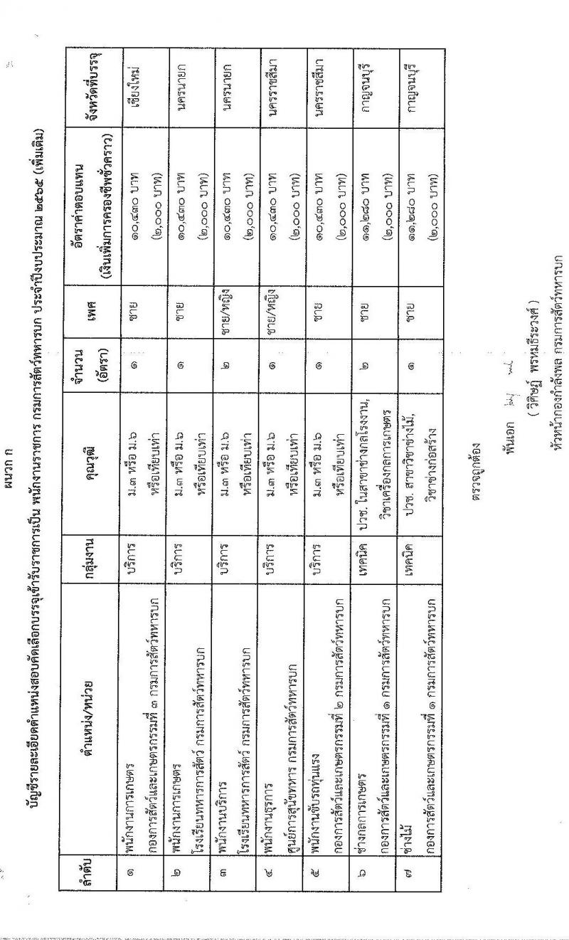 กรมสัตว์ทหารบก รับสมัครบุคคลพลเรือนและทหารกองหนุน สอบคัดเลือกบรรจุเป็นพนักงานราชการ จำนวน 9 อัตรา (วุฒิ ม.6 ปวช.) รับสมัครสอบทางอินเทอร์เน็ต ตั้งแต่วันที่ 1-8 มิ.ย. 2565