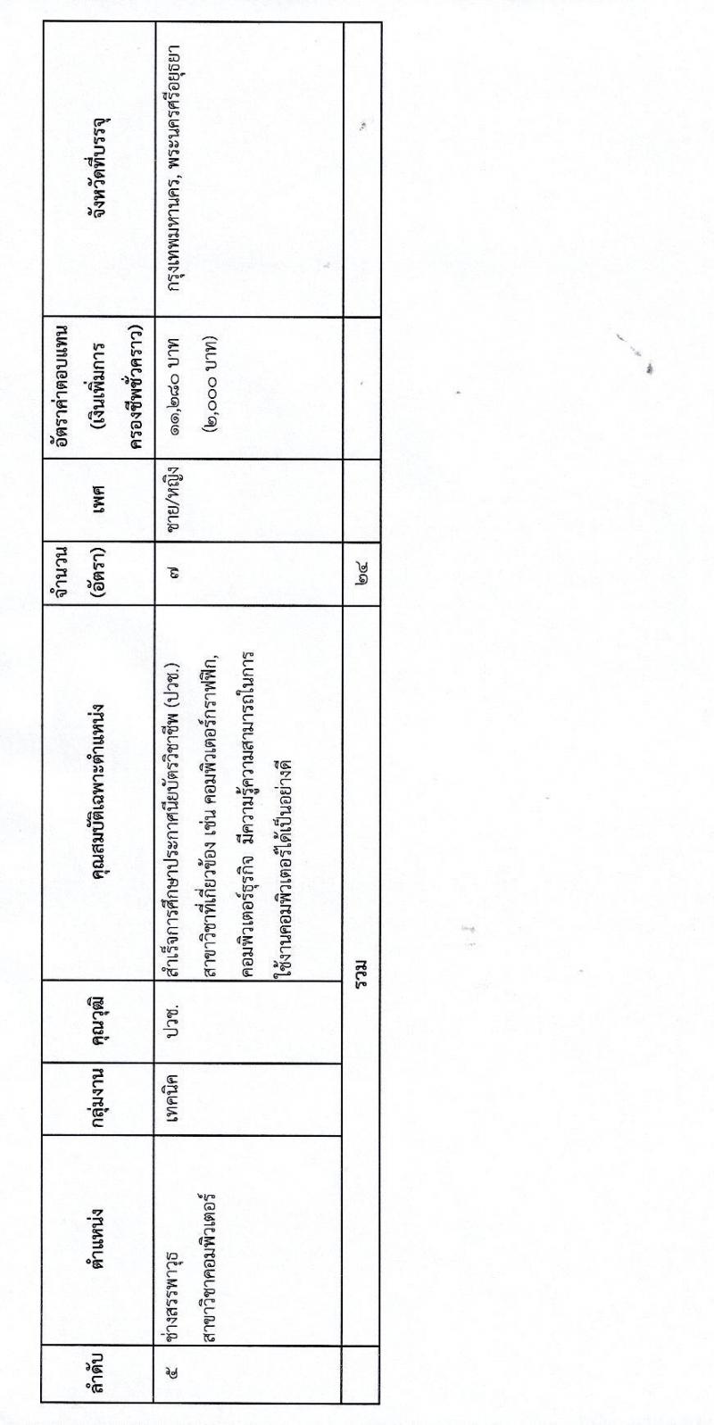 กรมสรรพาวุธทหารบก รับสมัครบุคคลเพื่อจ้างเป็นพนักงานราชการ จำนวน 24 อัตรา (วุฒิ ปวช.) รับสมัครสอบตั้งแต่วันที่ 20-28 มิ.ย. 2565