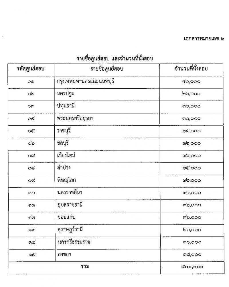 สำนักงาน ก.พ. รับสมัครสอบเพื่อวัดความรู้ความสามารถทั่วไป ประจำปี 2565 จำนวน 4 ระดับวุฒิการศึกษา (ปวช. ปวส. ป.ตรี ป.โท) รับสมัครสอบทางอินเทอร์เน็ต ตั้งแต่วันที่ 21 มิ.ย. – 11 ก.ค. 2565