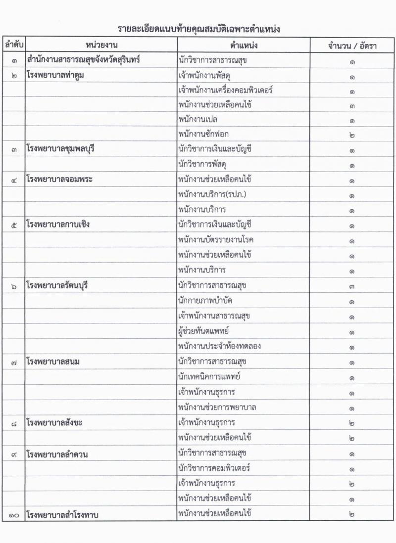 สำนักงานสาธารณสุขจังหวัดสุรินทร์ รับสมัครบุคคลเพื่อสรรหาและเลือกสรรเป็นพนักงานกระทรวงสาธารณสุขทั่วไป จำนวน 29 ตำแหน่ง 73 อัตรา (วุฒิ ม.ต้น ม.ปลาย ปวช. ปวส. ป.ตรี) รับสมัครสอบตั้งแต่วันที่ 6-12 ก.ค. 2565