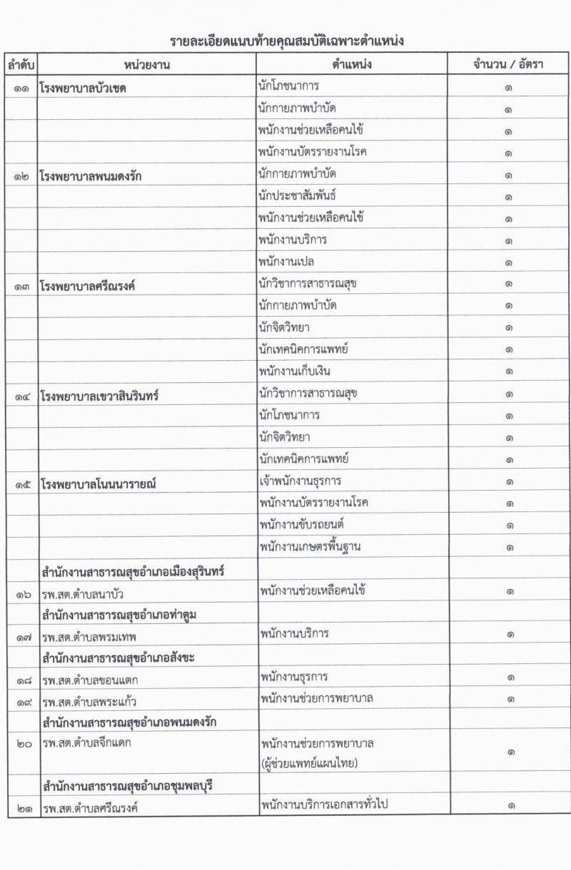 สำนักงานสาธารณสุขจังหวัดสุรินทร์ รับสมัครบุคคลเพื่อสรรหาและเลือกสรรเป็นพนักงานกระทรวงสาธารณสุขทั่วไป จำนวน 29 ตำแหน่ง 73 อัตรา (วุฒิ ม.ต้น ม.ปลาย ปวช. ปวส. ป.ตรี) รับสมัครสอบตั้งแต่วันที่ 6-12 ก.ค. 2565