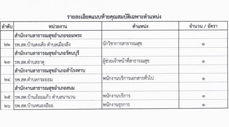 สำนักงานสาธารณสุขจังหวัดสุรินทร์ รับสมัครบุคคลเพื่อสรรหาและเลือกสรรเป็นพนักงานกระทรวงสาธารณสุขทั่วไป จำนวน 29 ตำแหน่ง 73 อัตรา (วุฒิ ม.ต้น ม.ปลาย ปวช. ปวส. ป.ตรี) รับสมัครสอบตั้งแต่วันที่ 6-12 ก.ค. 2565