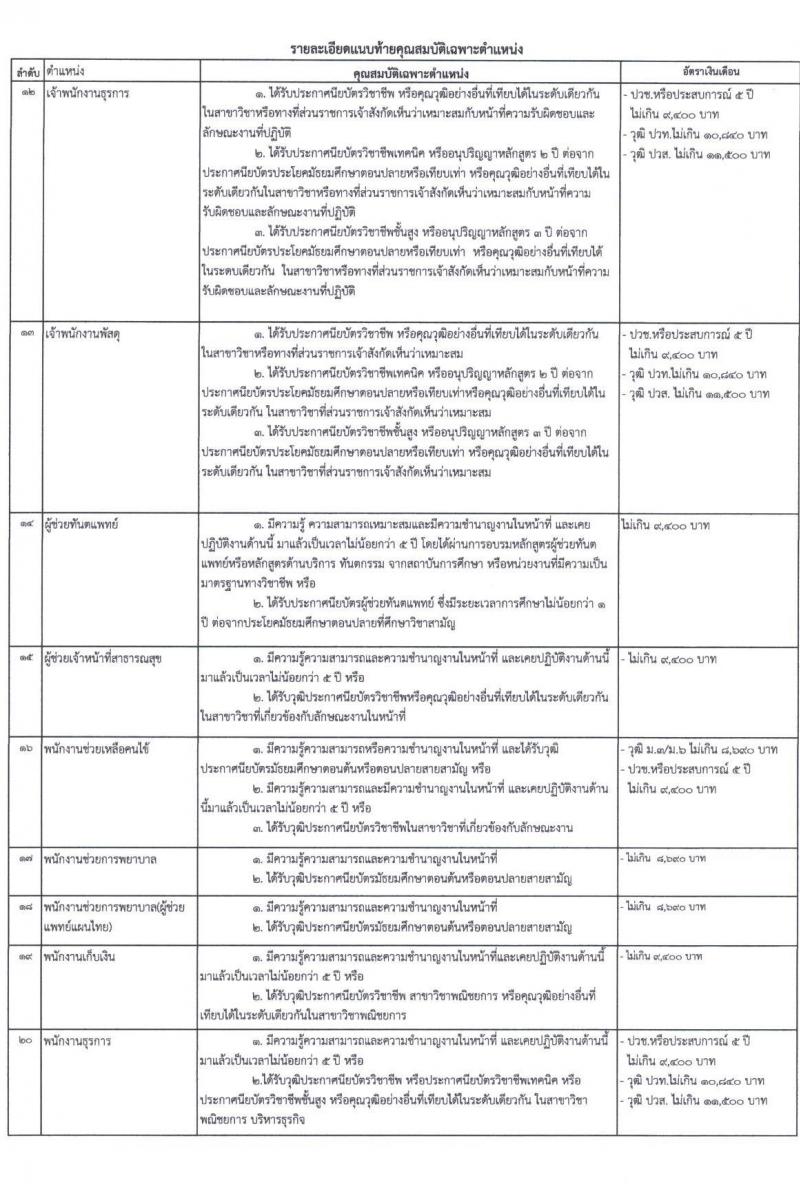 สำนักงานสาธารณสุขจังหวัดสุรินทร์ รับสมัครบุคคลเพื่อสรรหาและเลือกสรรเป็นพนักงานกระทรวงสาธารณสุขทั่วไป จำนวน 29 ตำแหน่ง 73 อัตรา (วุฒิ ม.ต้น ม.ปลาย ปวช. ปวส. ป.ตรี) รับสมัครสอบตั้งแต่วันที่ 6-12 ก.ค. 2565