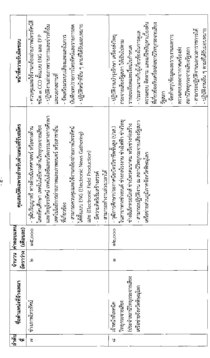 สำนักงานเลขาธิการสภาผู้แทนราษฎร รับสมัครบุคคลเพื่อจัดจ้างเป็นพนักงานจ้างเหมาบริการ จำนวน 9 ตำแหน่ง 15 อัตรา (วุฒิ ปวส. ป.ตรี) รับสมัครสอบตั้งแต่วันที่ 6-22 ก.ค. 2565