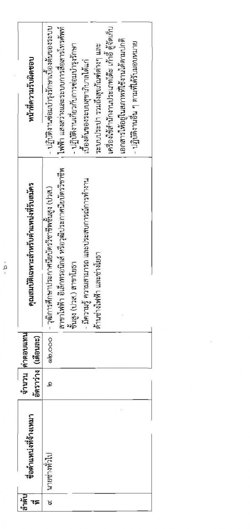 สำนักงานเลขาธิการสภาผู้แทนราษฎร รับสมัครบุคคลเพื่อจัดจ้างเป็นพนักงานจ้างเหมาบริการ จำนวน 9 ตำแหน่ง 15 อัตรา (วุฒิ ปวส. ป.ตรี) รับสมัครสอบตั้งแต่วันที่ 6-22 ก.ค. 2565