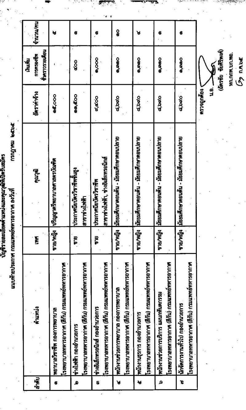 กรมแพทย์ทหารอากาศ รับสมัครบุคคลพลเรือนเพื่อสอบคัดเลือกเป็นลูกจ้างชั่วคราว จำนวน 23 คน (วุฒิ ม.ต้น ม.ปลาย ปวช. ปวส. ป.ตรี) รับสมัครสอบตั้งแต่วันที่ 3-11 ส.ค. 2565