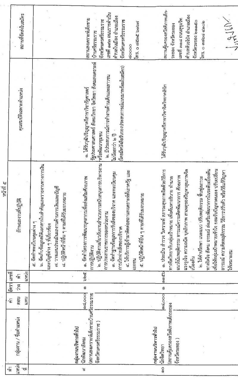 กรมกิจการเด็กและเยาวชน รับสมัครบุคคลเพื่อเลือกสรรเป็นพนักงานราชการทั่วไป จำนวน 17 อัตรา (วุฒิ ม.ปลาย ปวช. ปวส. ป.ตรี) รับสมัครสอบทางไปรษณีย์ ตั้งแต่วันที่ 8-15 ส.ค. 2565