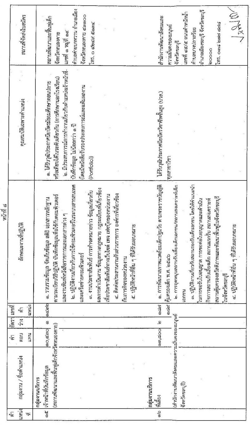 กรมกิจการเด็กและเยาวชน รับสมัครบุคคลเพื่อเลือกสรรเป็นพนักงานราชการทั่วไป จำนวน 17 อัตรา (วุฒิ ม.ปลาย ปวช. ปวส. ป.ตรี) รับสมัครสอบทางไปรษณีย์ ตั้งแต่วันที่ 8-15 ส.ค. 2565