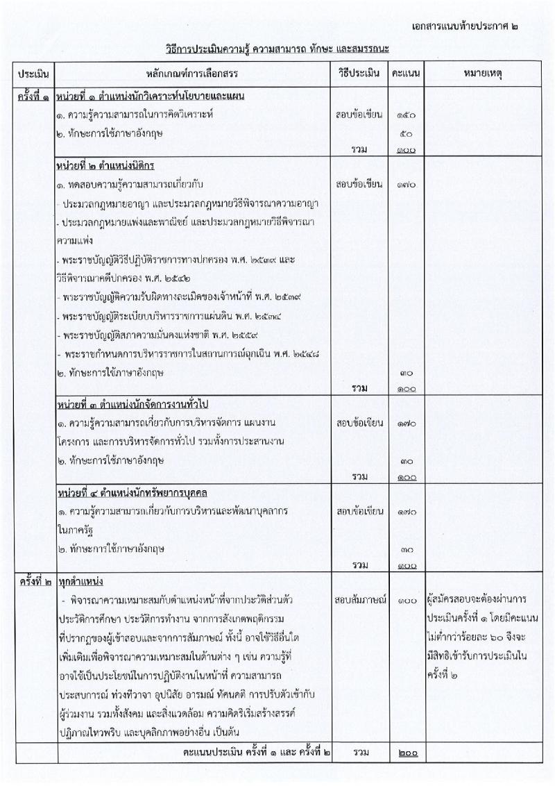 สำนักงานสภาความมั่นคงแห่งชาติ รับสมัครบุคคลเพื่อเลือกสรรเป็นพนักงานราชการทั่วไป จำนวน 4 ตำแหน่ง 22 อัตรา (วุฒิ ป.ตรี) รับสมัครสอบทางอินเทอร์เน็ต ตั้งแต่วันที่ 5-23 ก.ย. 2565